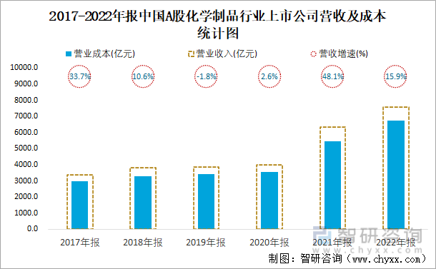 2017-2022年报中国A股化学制品行业上市公司营收及成本统计图