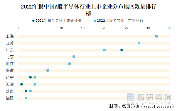 2022年报中国A股半导体行业上市企业分布地区数量排行榜