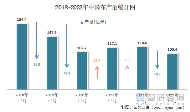 2018-2023年中国布产量统计图