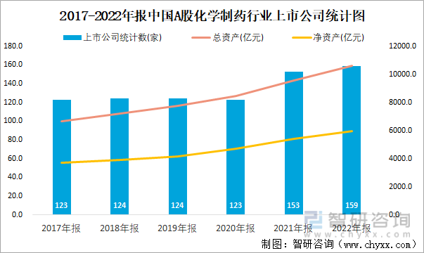 2017-2022年报中国A股化学制药行业上市公司统计图