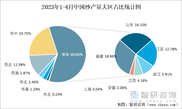 2023年1-4月中國(guó)紗產(chǎn)量大區(qū)占比統(tǒng)計(jì)圖