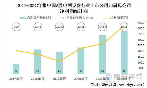 2017-2022年报中国A股电网设备行业上市公司归属母公司净利润统计图
