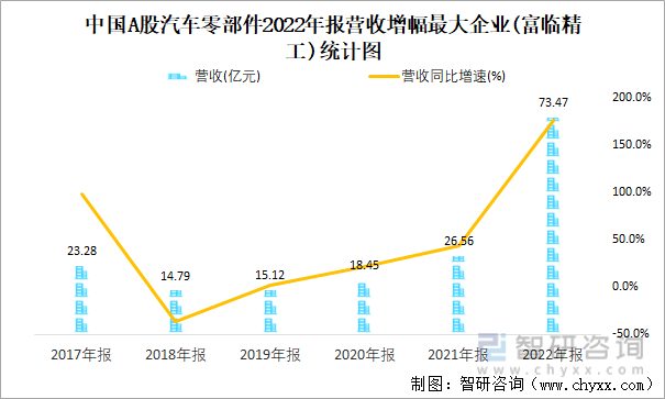 中国A股汽车零部件2022年报营收增幅最大企业(富临精工)统计图