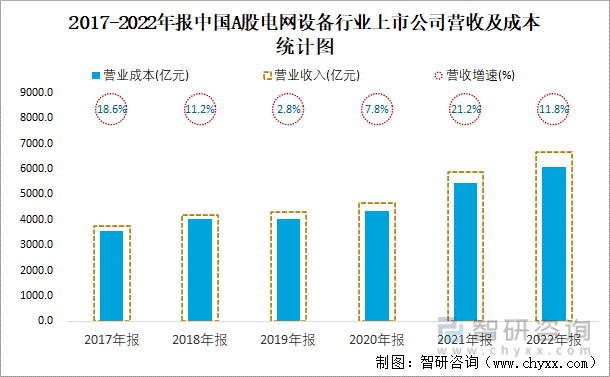 2017-2022年报中国A股电网设备行业上市公司营收及成本统计图