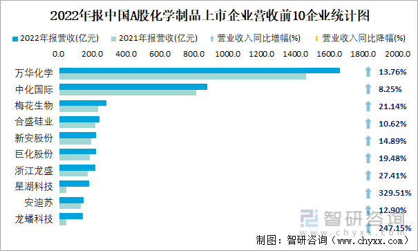 2022年报中国A股化学制品上市企业营收前10企业统计图