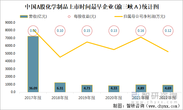 中国A股化学制品上市时间最早企业(渝三峡Ａ)统计图