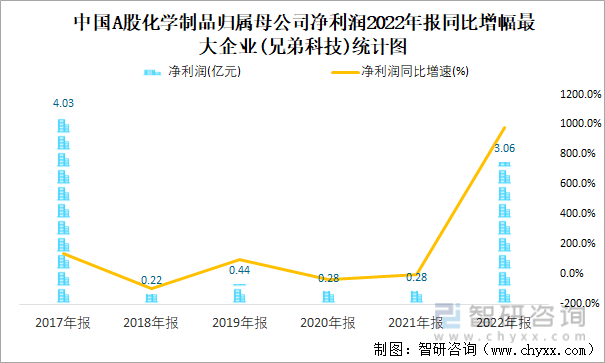 中国A股化学制品归属母公司净利润2022年报同比增幅最大企业(兄弟科技)统计图