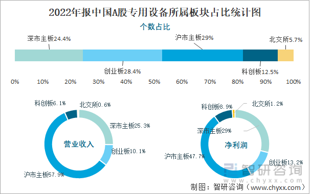 2022年报中国A股专用设备所属板块占比统计图