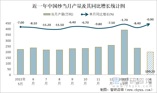 近一年中國(guó)紗當(dāng)月產(chǎn)量及其同比增長(zhǎng)統(tǒng)計(jì)圖