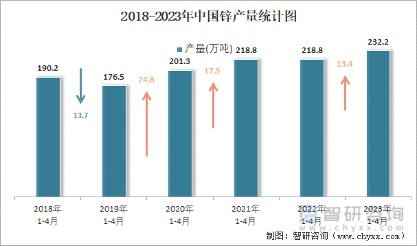 2018-2023年中国锌产量统计图