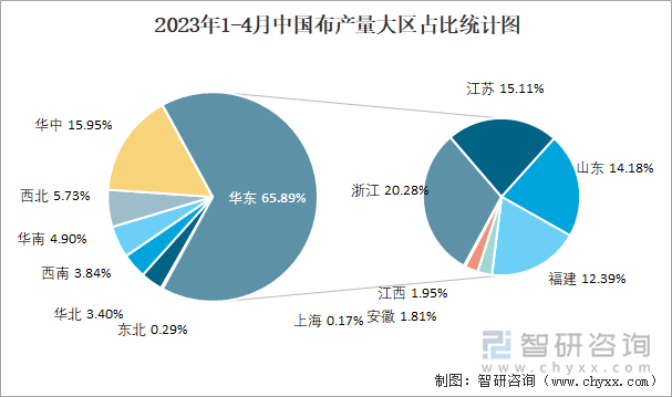 2023年1-4月中国布产量大区占比统计图