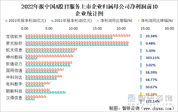 2022年报中国A股IT服务上市企业归属母公司净利润前10企业统计图