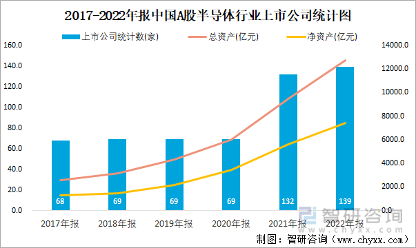 2017-2022年报中国A股半导体行业上市公司统计图