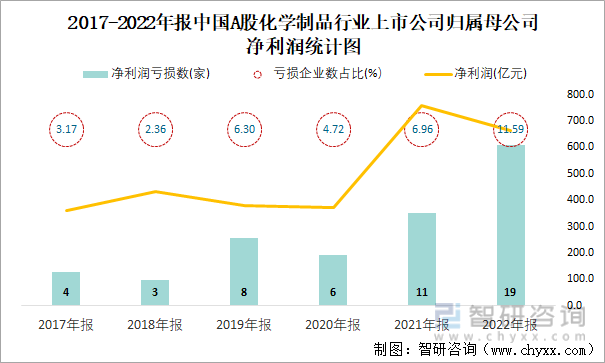 2017-2022年报中国A股化学制品行业上市公司归属母公司净利润统计图