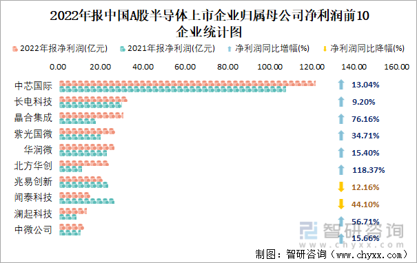 2022年报中国A股半导体上市企业归属母公司净利润前10企业统计图