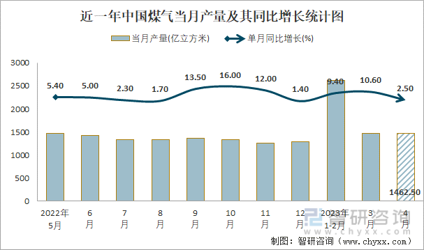 近一年中国煤气当月产量及其同比增长统计图
