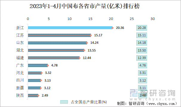 2023年1-4月中国布各省市产量排行榜