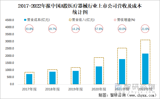 2017-2022年报中国A股医疗器械行业上市公司营收及成本统计图