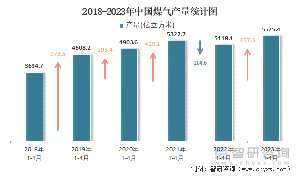 2018-2023年中国煤气产量统计图