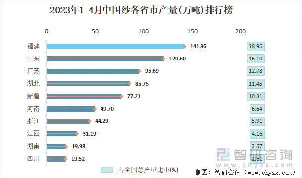 2023年1-4月中國(guó)紗各省市產(chǎn)量排行榜