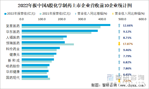 2022年报中国A股化学制药上市企业营收前10企业统计图
