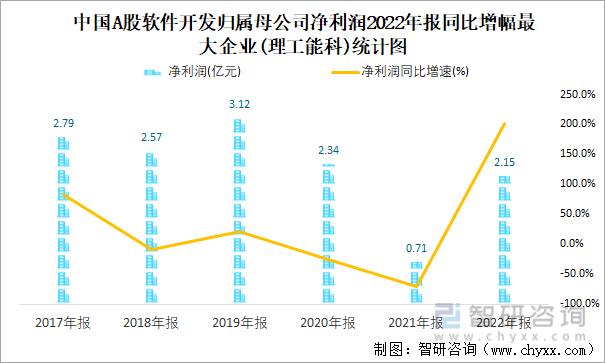 中国A股软件开发归属母公司净利润2022年报同比增幅最大企业(理工能科)统计图