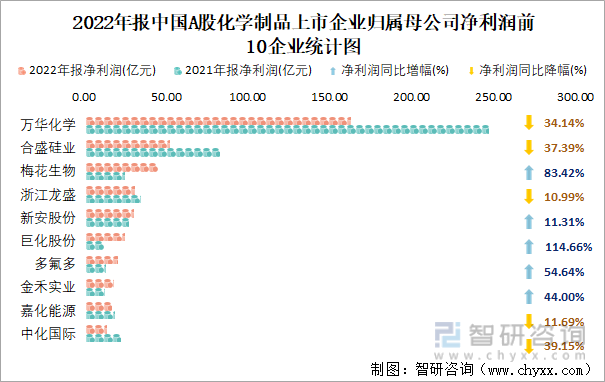 2022年报中国A股化学制品上市企业归属母公司净利润前10企业统计图