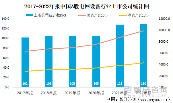 2017-2022年报中国A股电网设备行业上市公司统计图