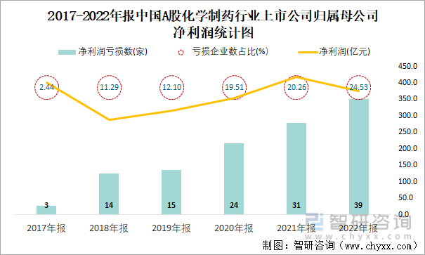 2017-2022年报中国A股化学制药行业上市公司归属母公司净利润统计图