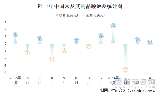近一年中国木及其制品顺逆差统计图