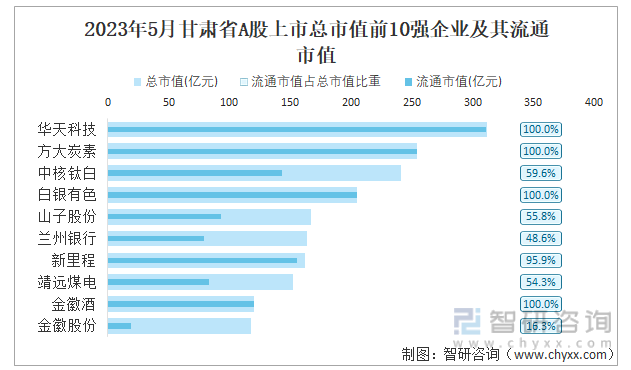 2023年5月甘肃省A股上市总市值前10强企业及其流通市值