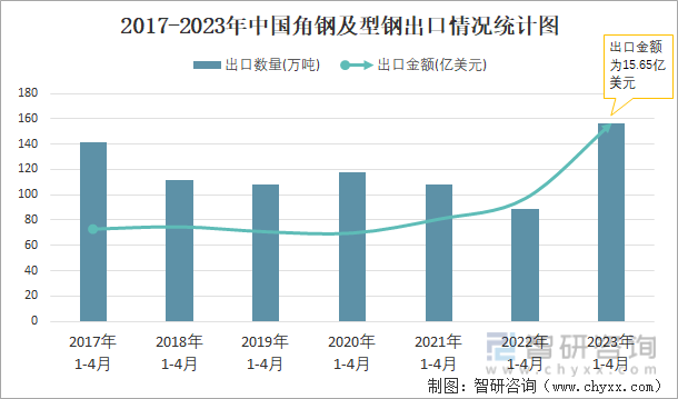 2017-2023年中国角钢及型钢出口情况统计图