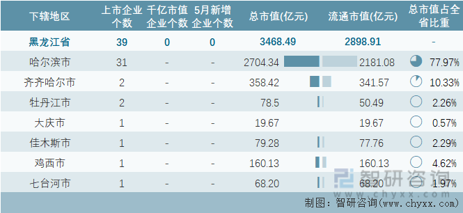 2023年5月黑龙江省各地级行政区A股上市企业情况统计表