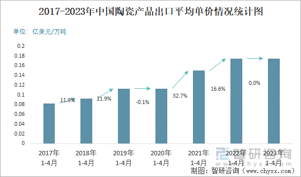2017-2023年中国陶瓷产品出口平均单价情况统计图