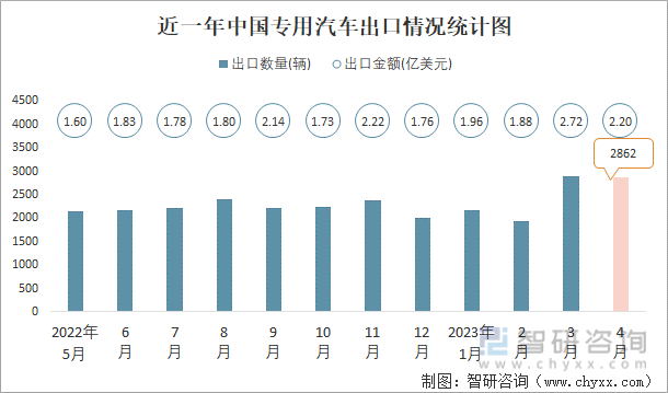 近一年中国专用汽车出口情况统计图