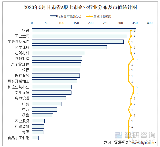 2023年5月甘肃省A股上市企业数量排名前20的行业市值(亿元)统计图