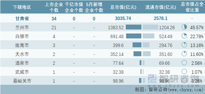 2023年5月甘肃省各地级行政区A股上市企业情况统计表