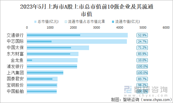 2023年5月上海市A股上市总市值前10强企业及其流通市值