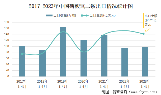 2017-2023年中国磷酸氢二铵出口情况统计图