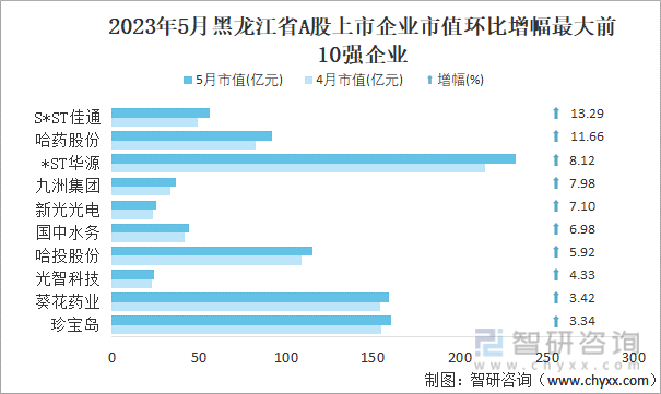 2023年5月黑龙江省A股上市企业市值环比增幅最大前10强企业