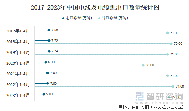 2017-2023年中国电线及电缆进出口数量统计图
