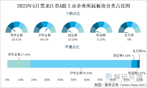 2023年5月黑龙江省A股上市企业所属板块分类占比图