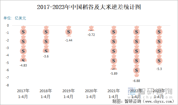 2017-2023年中国稻谷及大米逆差统计图