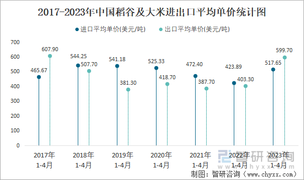 2017-2023年中国稻谷及大米进出口平均单价统计图