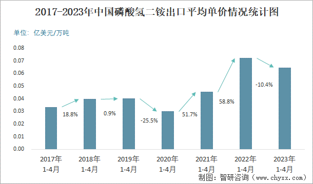 2017-2023年中国磷酸氢二铵出口平均单价情况统计图