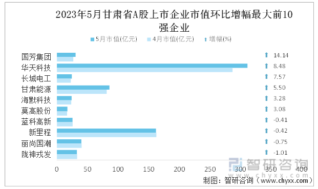 2023年5月甘肃省A股上市企业市值环比增幅最大前10强企业