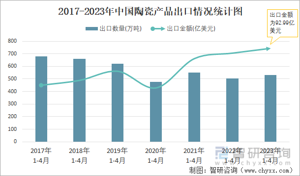 2017-2023年中国陶瓷产品出口情况统计图