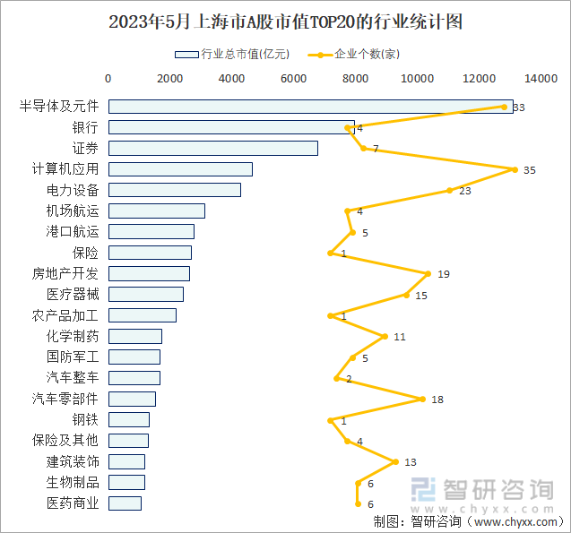 2023年5月上海市A股上市企业数量排名前20的行业市值(亿元)统计图
