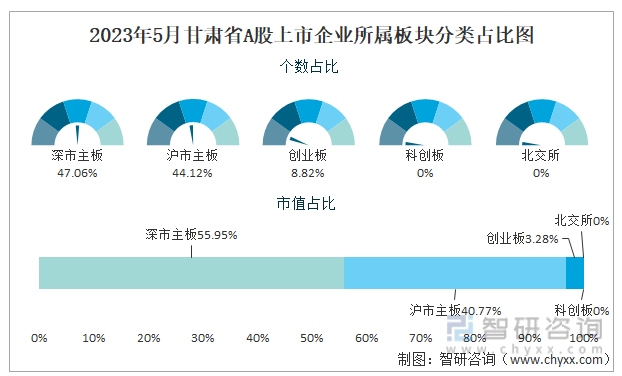 2023年5月甘肃省A股上市企业所属板块分类占比图