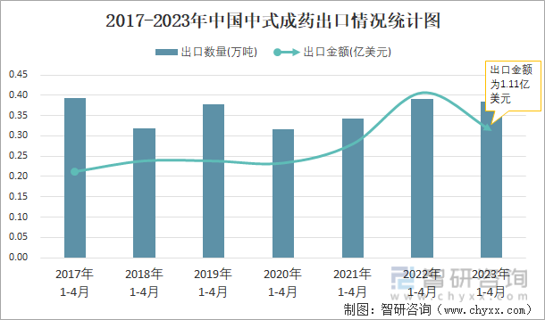 2017-2023年中国中式成药出口情况统计图